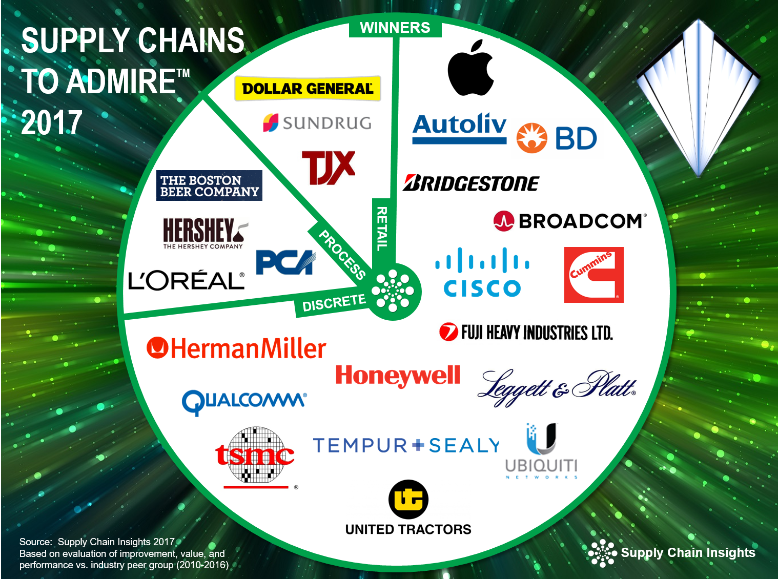 Announcing the Supply Chains to Admire 2017